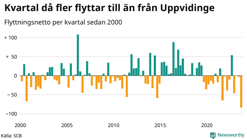 Flyttnetto per kvartal sedan 2000 i Uppvidinge