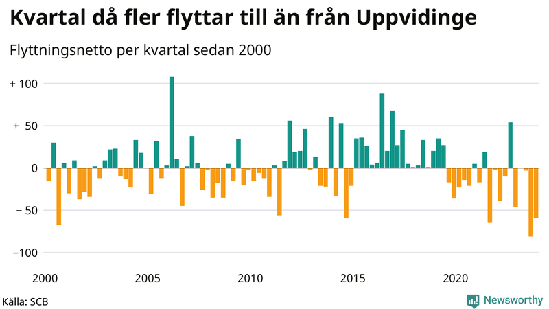 Flyttnetto per kvartal sedan 2000 i Uppvidinge