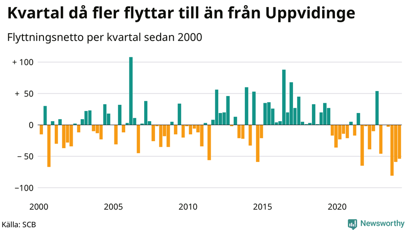 Flyttnetto per kvartal sedan 2000 i Uppvidinge