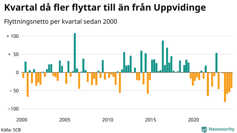 Flyttnetto per kvartal sedan 2000 i Uppvidinge