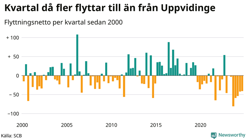 Flyttnetto per kvartal sedan 2000 i Uppvidinge