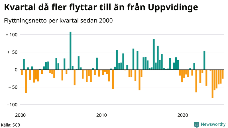 Flyttnetto per kvartal sedan 2000 i Uppvidinge