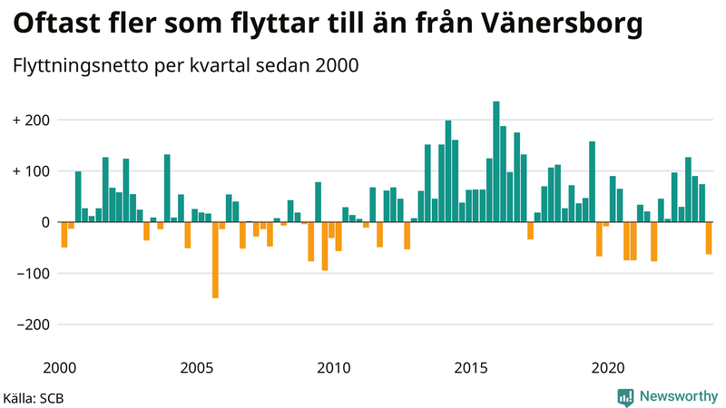 Flyttnetto per kvartal sedan 2000 i Vänersborg