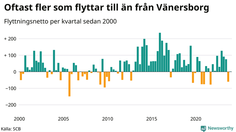 Flyttnetto per kvartal sedan 2000 i Vänersborg