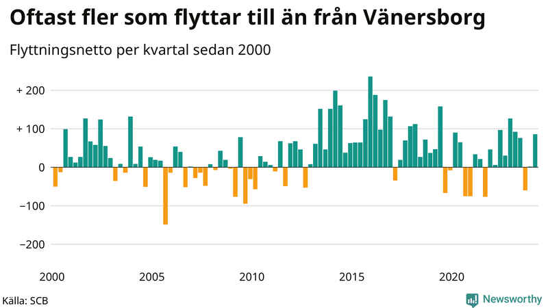 Flyttnetto per kvartal sedan 2000 i Vänersborg
