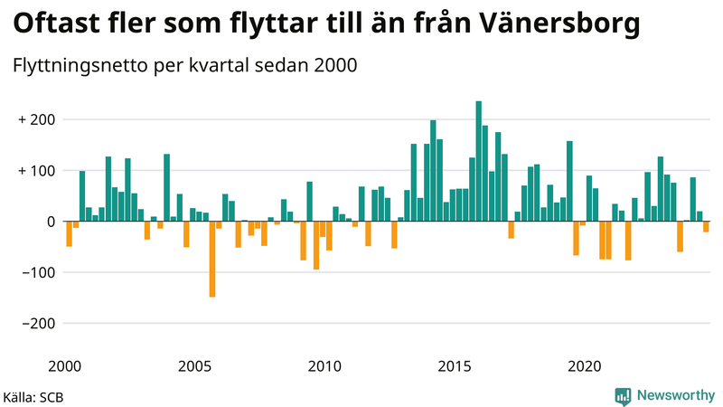 Flyttnetto per kvartal sedan 2000 i Vänersborg
