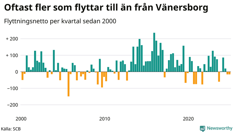 Flyttnetto per kvartal sedan 2000 i Vänersborg