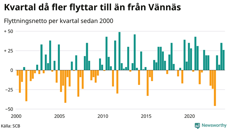Flyttnetto per kvartal sedan 2000 i Vännäs