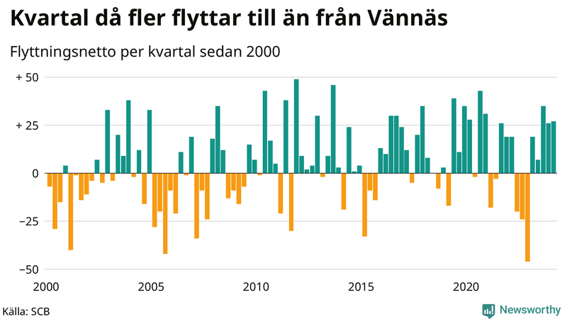 Flyttnetto per kvartal sedan 2000 i Vännäs