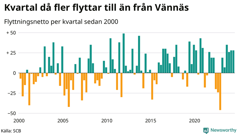 Flyttnetto per kvartal sedan 2000 i Vännäs