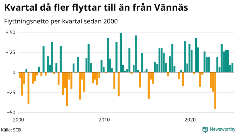 Flyttnetto per kvartal sedan 2000 i Vännäs