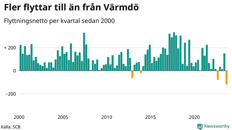 Flyttnetto per kvartal sedan 2000 i Värmdö