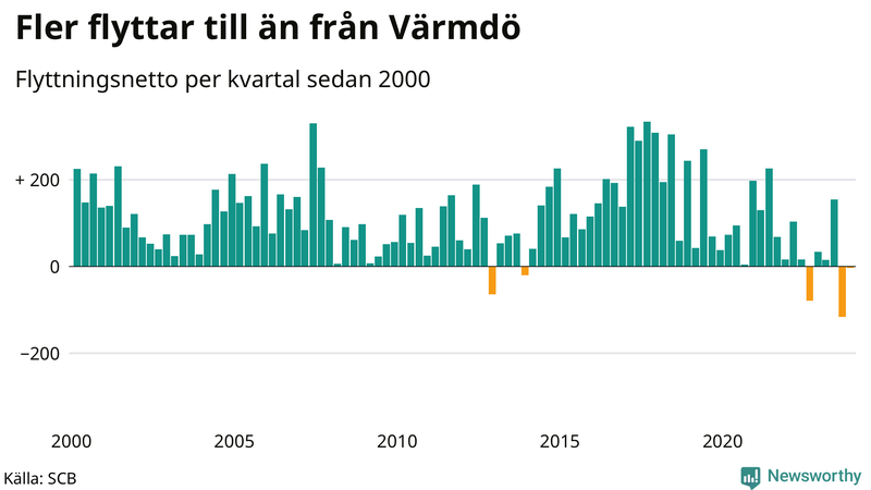 Flyttnetto per kvartal sedan 2000 i Värmdö
