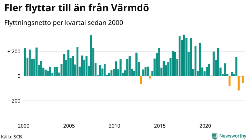 Flyttnetto per kvartal sedan 2000 i Värmdö