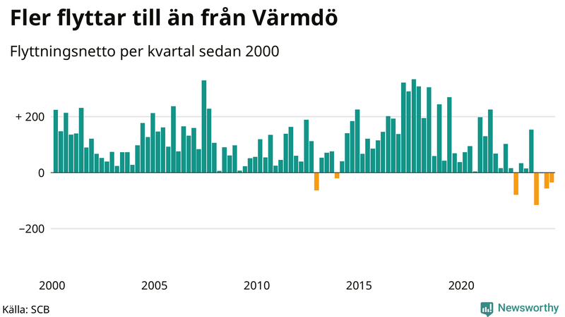 Flyttnetto per kvartal sedan 2000 i Värmdö