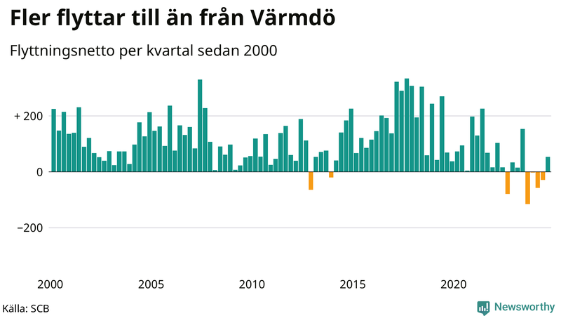 Flyttnetto per kvartal sedan 2000 i Värmdö