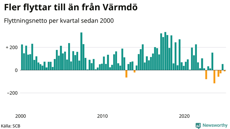 Flyttnetto per kvartal sedan 2000 i Värmdö