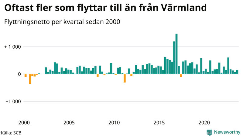 Flyttnetto per kvartal sedan 2000 i Värmland