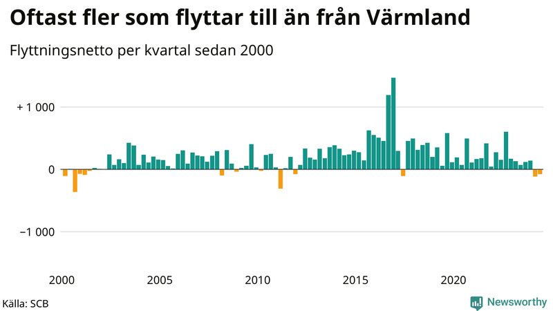 Flyttnetto per kvartal sedan 2000 i Värmland