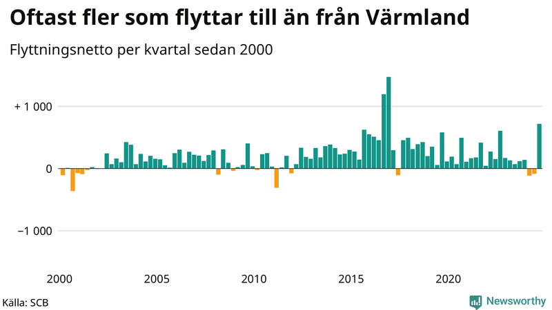 Flyttnetto per kvartal sedan 2000 i Värmland