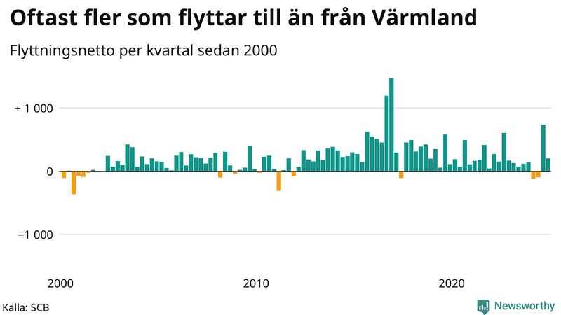 Flyttnetto per kvartal sedan 2000 i Värmland