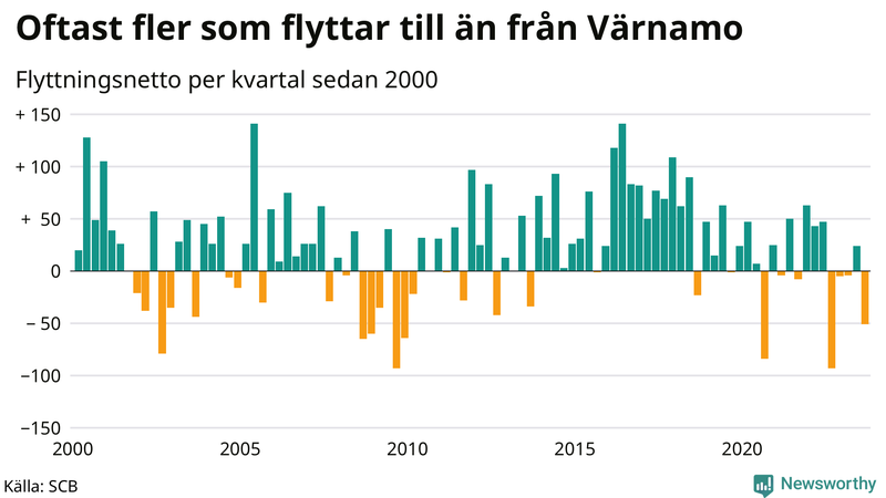 Flyttnetto per kvartal sedan 2000 i Värnamo