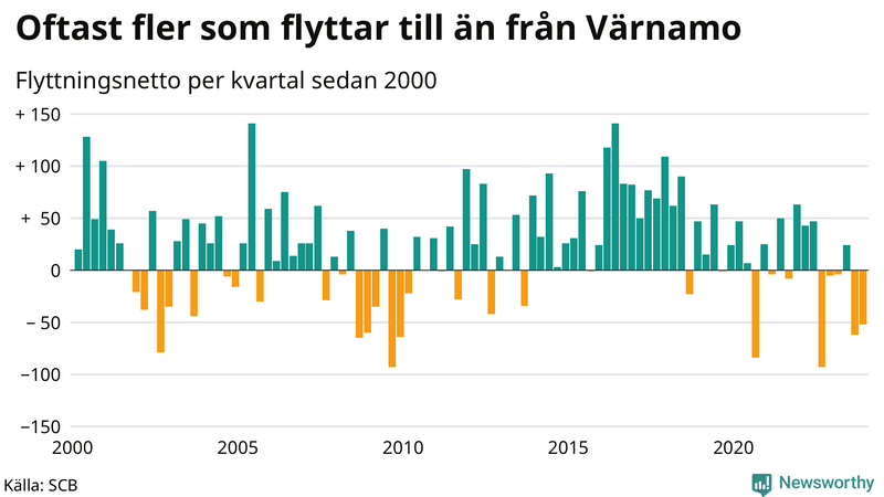 Flyttnetto per kvartal sedan 2000 i Värnamo