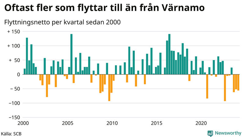 Flyttnetto per kvartal sedan 2000 i Värnamo
