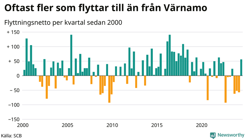 Flyttnetto per kvartal sedan 2000 i Värnamo
