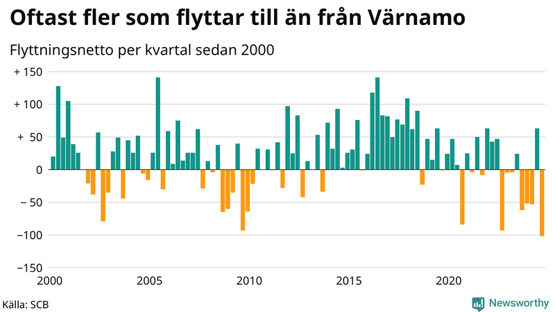 Flyttnetto per kvartal sedan 2000 i Värnamo