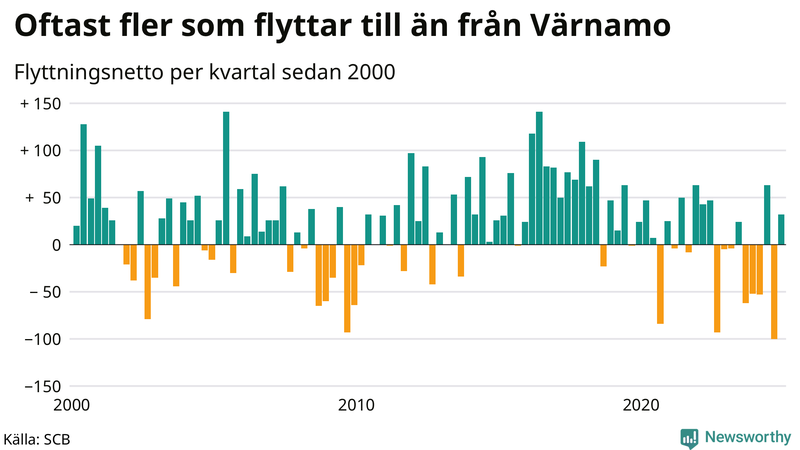 Flyttnetto per kvartal sedan 2000 i Värnamo