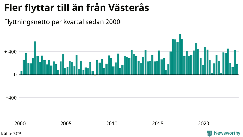 Flyttnetto per kvartal sedan 2000 i Västerås