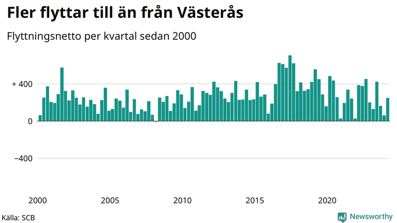 Flyttnetto per kvartal sedan 2000 i Västerås