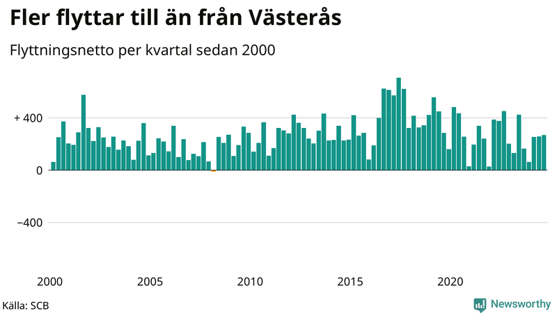 Flyttnetto per kvartal sedan 2000 i Västerås