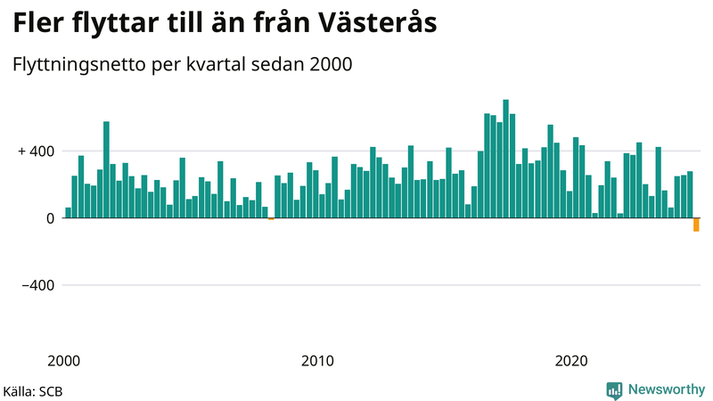Flyttnetto per kvartal sedan 2000 i Västerås