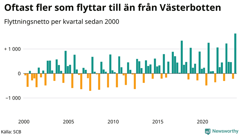 Flyttnetto per kvartal sedan 2000 i Västerbotten
