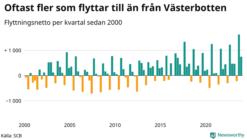 Flyttnetto per kvartal sedan 2000 i Västerbotten