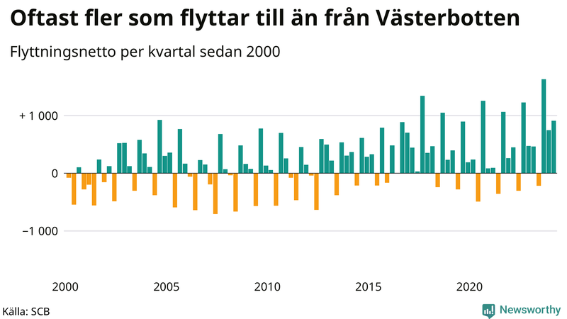 Flyttnetto per kvartal sedan 2000 i Västerbotten