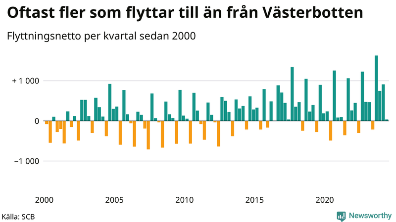 Flyttnetto per kvartal sedan 2000 i Västerbotten