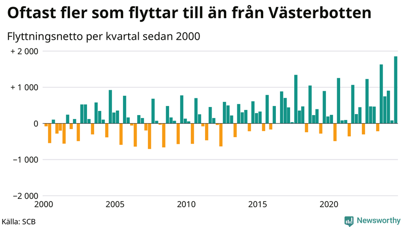 Flyttnetto per kvartal sedan 2000 i Västerbotten