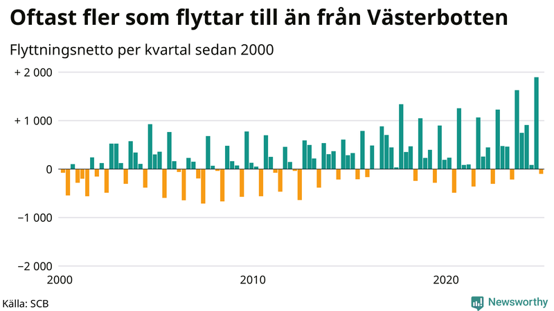 Flyttnetto per kvartal sedan 2000 i Västerbotten