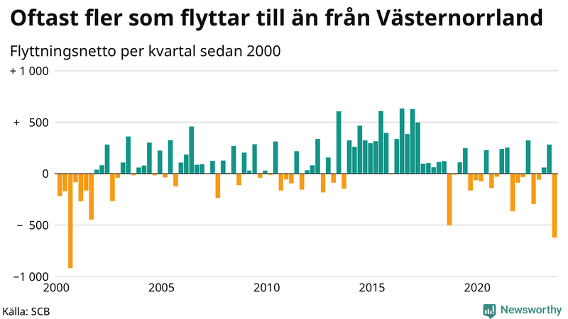 Flyttnetto per kvartal sedan 2000 i Västernorrland
