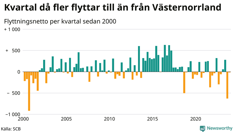 Flyttnetto per kvartal sedan 2000 i Västernorrland