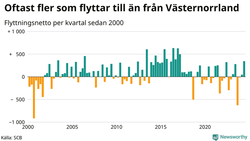 Flyttnetto per kvartal sedan 2000 i Västernorrland