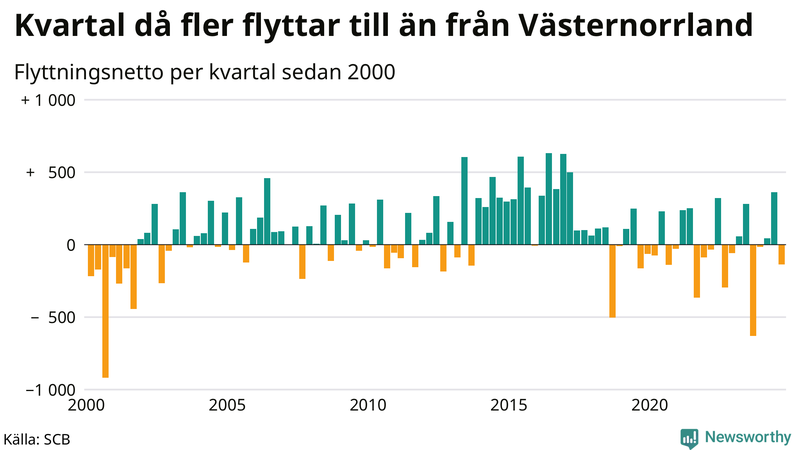 Flyttnetto per kvartal sedan 2000 i Västernorrland