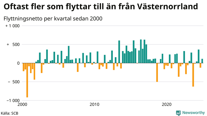 Flyttnetto per kvartal sedan 2000 i Västernorrland