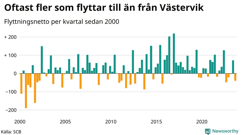 Flyttnetto per kvartal sedan 2000 i Västervik