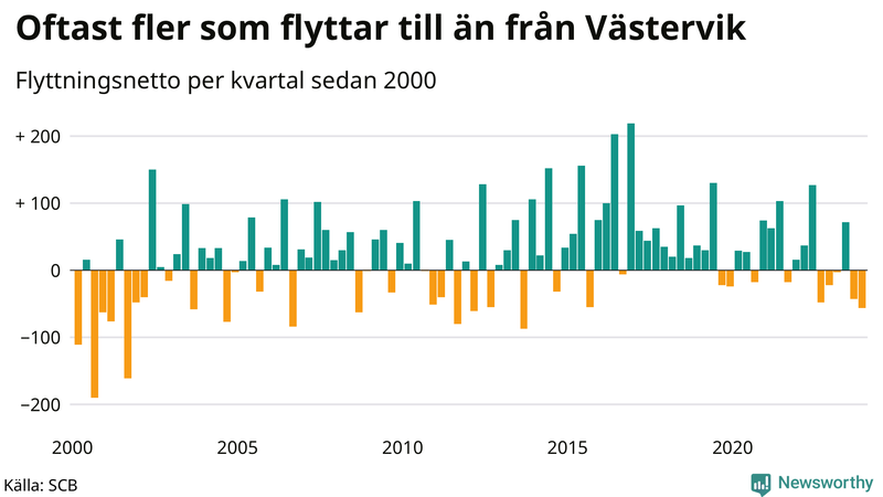 Flyttnetto per kvartal sedan 2000 i Västervik