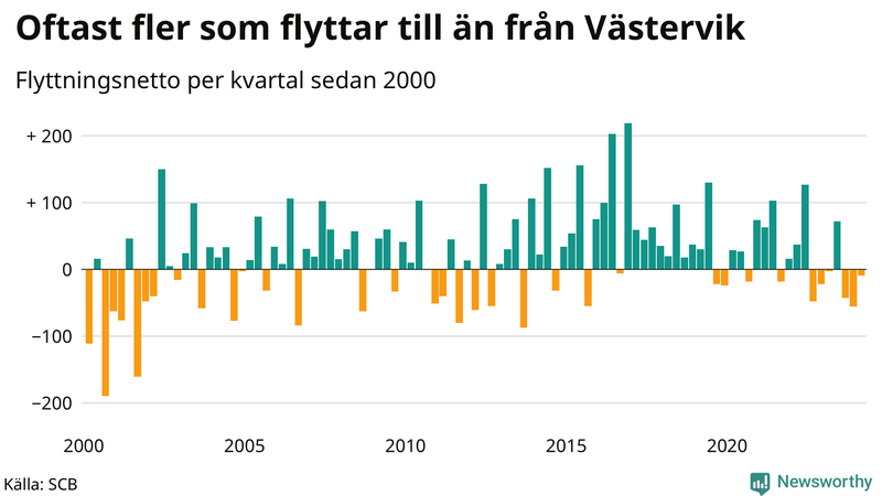 Flyttnetto per kvartal sedan 2000 i Västervik