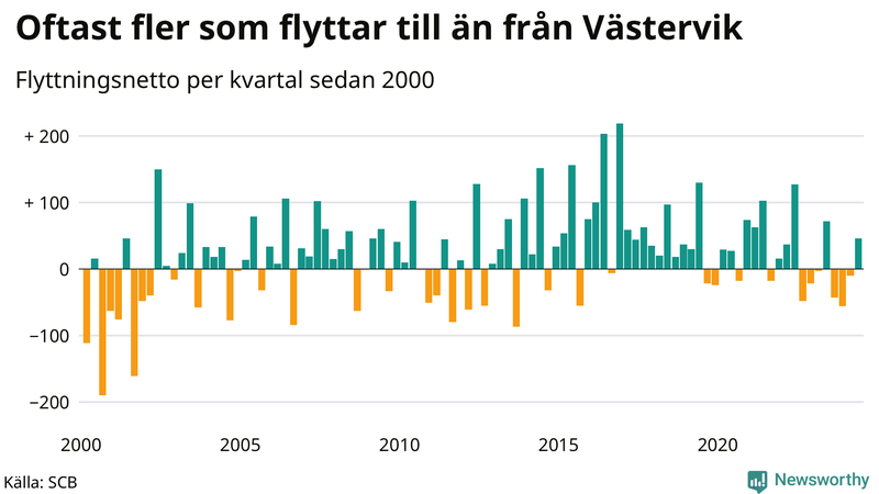Flyttnetto per kvartal sedan 2000 i Västervik